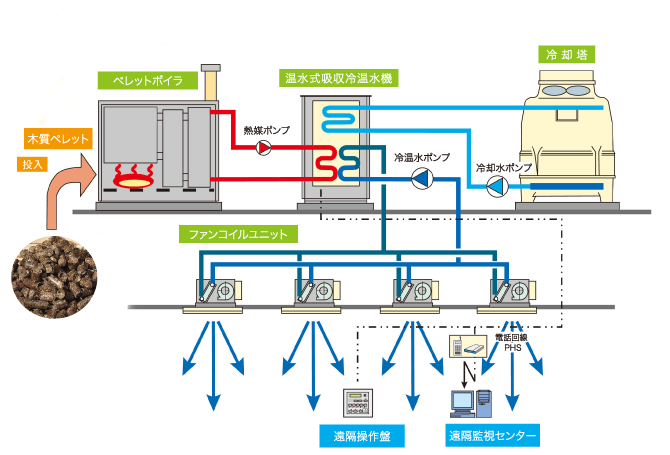 「ペレット焚温水ボイラ」と「温水式吸収冷温水器」の組み合わせの一例
